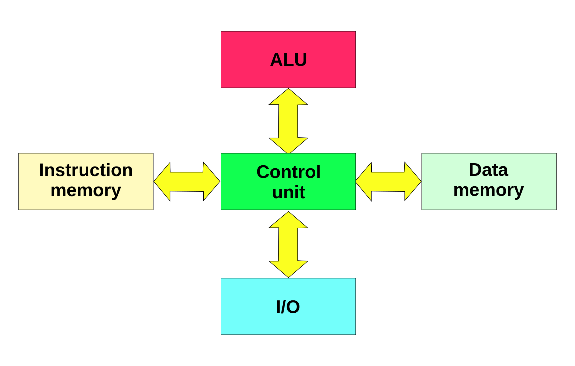 Diagram showing the Harvard architecture