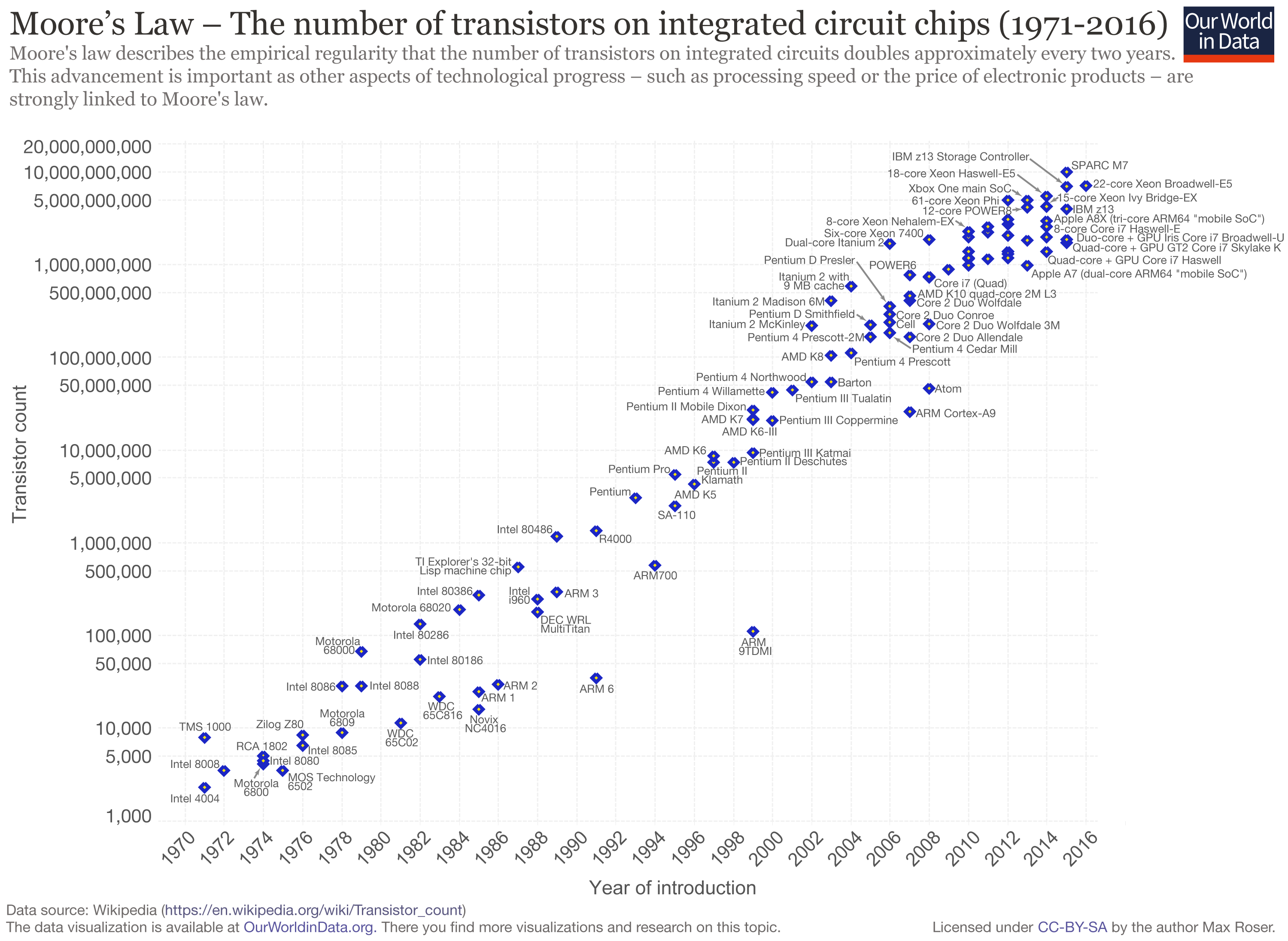 A diagram of moore's law in the real world