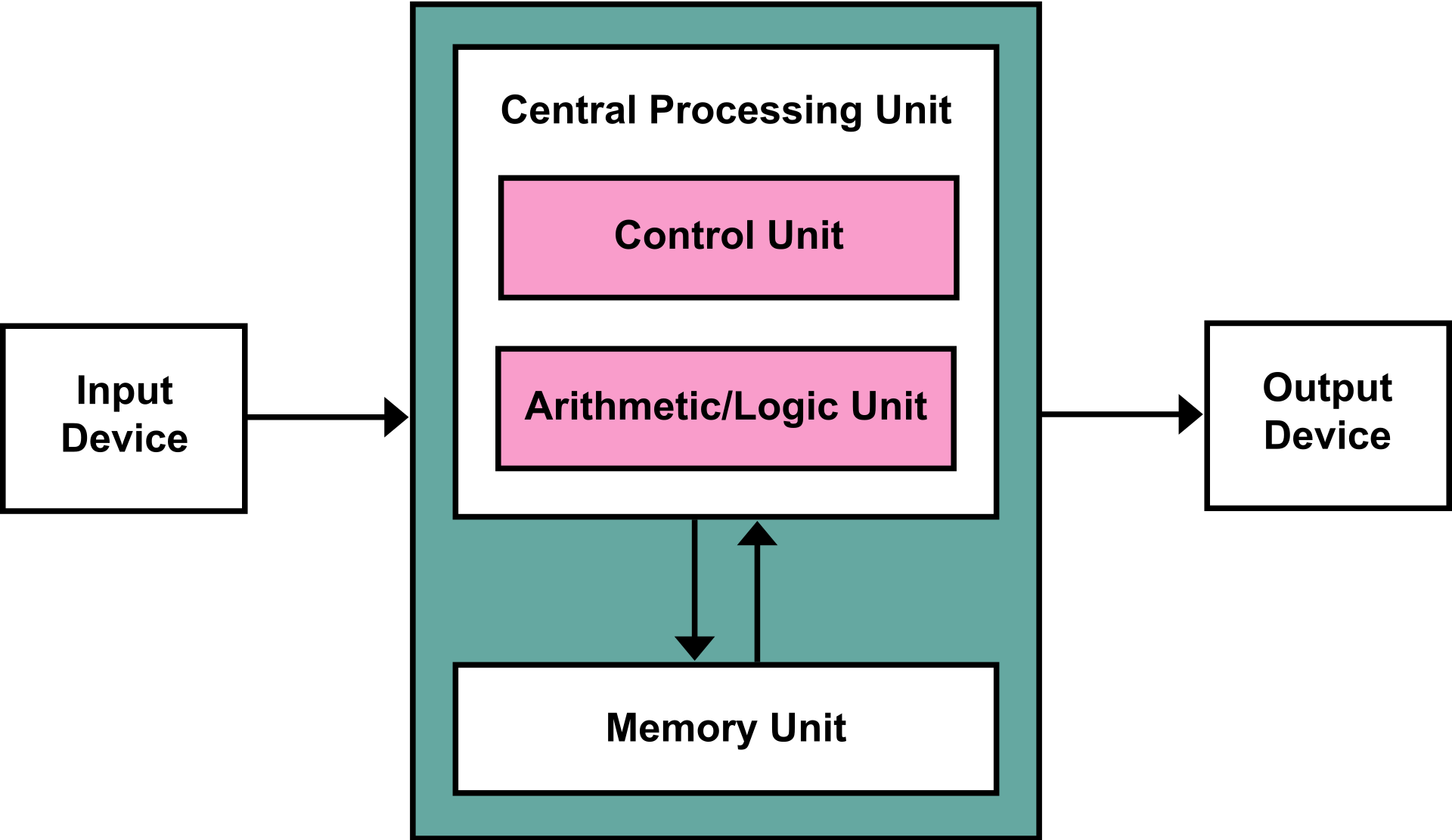 Diagram showing the Von Neumann architecture