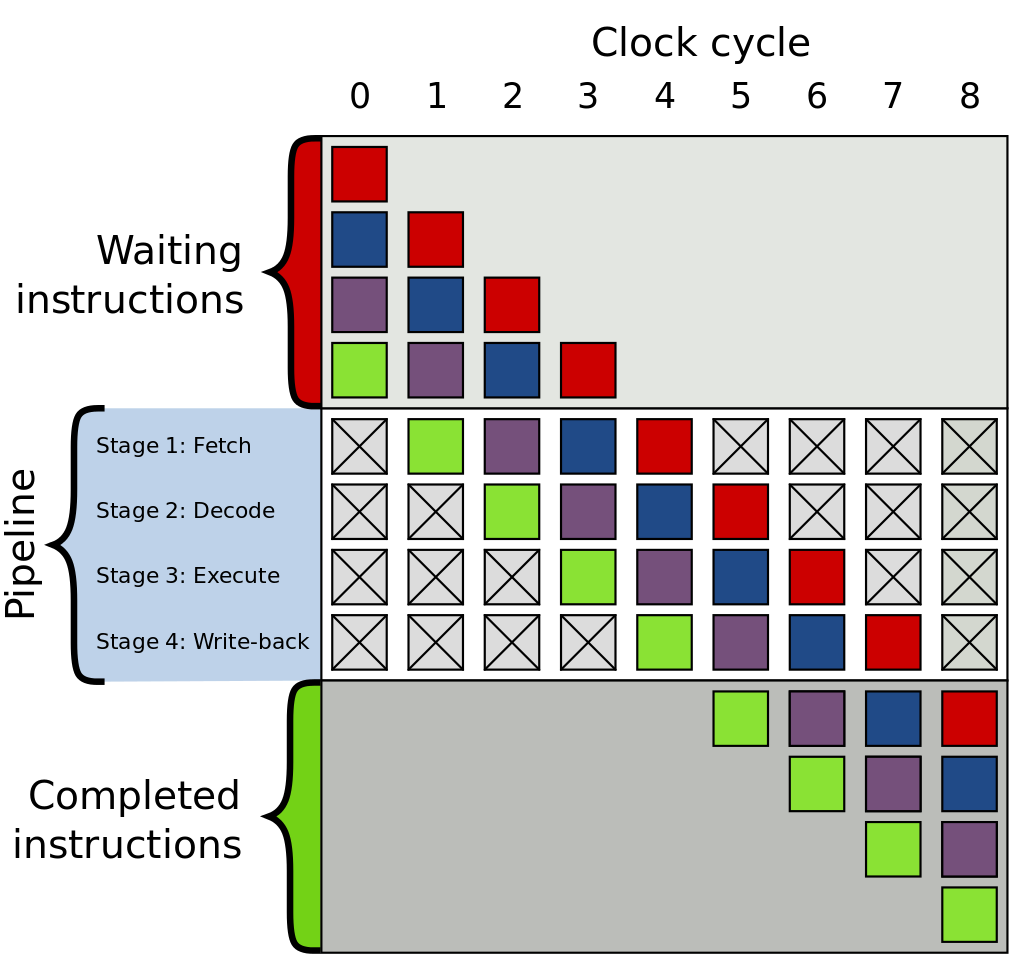 A diagram showing pipelining