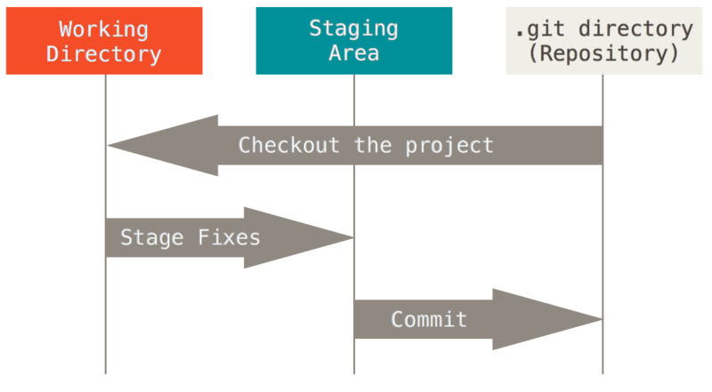 Image of git staging areas