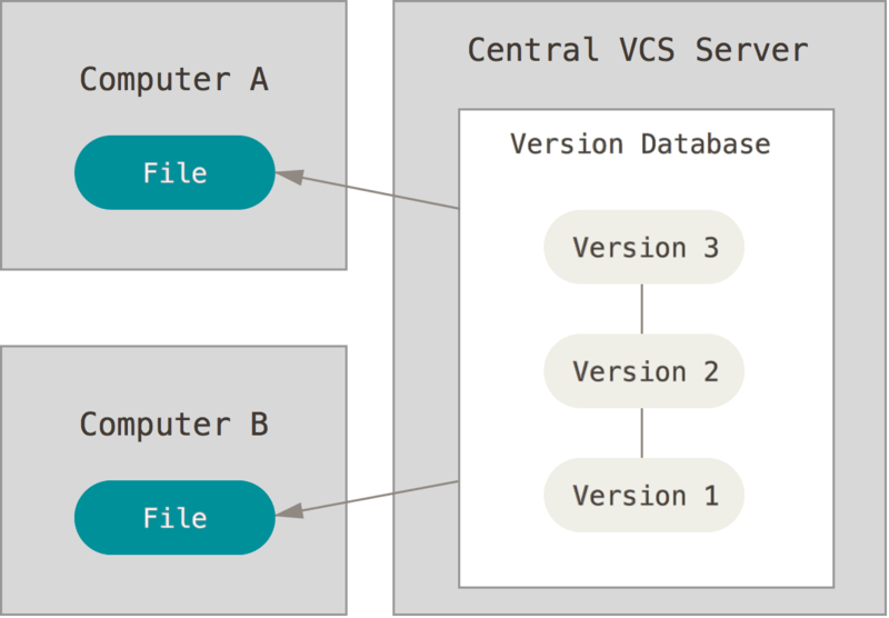 Diagram of Centralized version control