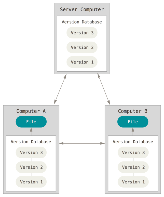 Diagram of Distributed version control