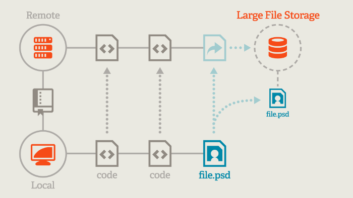 Diagram of Git LFS