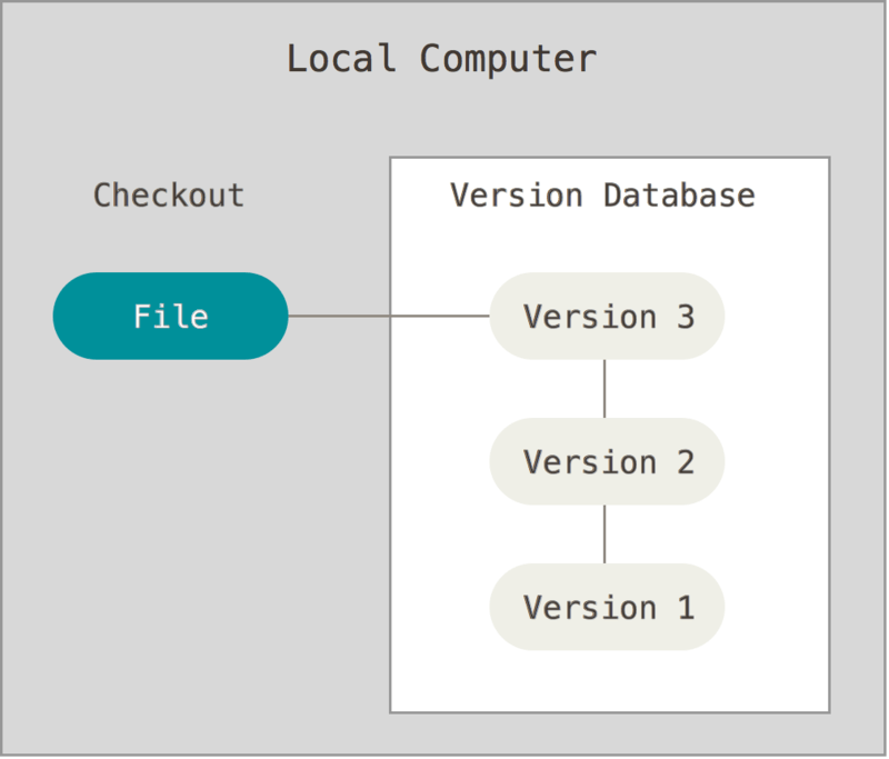 Diagram of Local Version Control