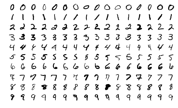 Rows and Columns of different digits demonstrating the handwriting found in the MNIST database