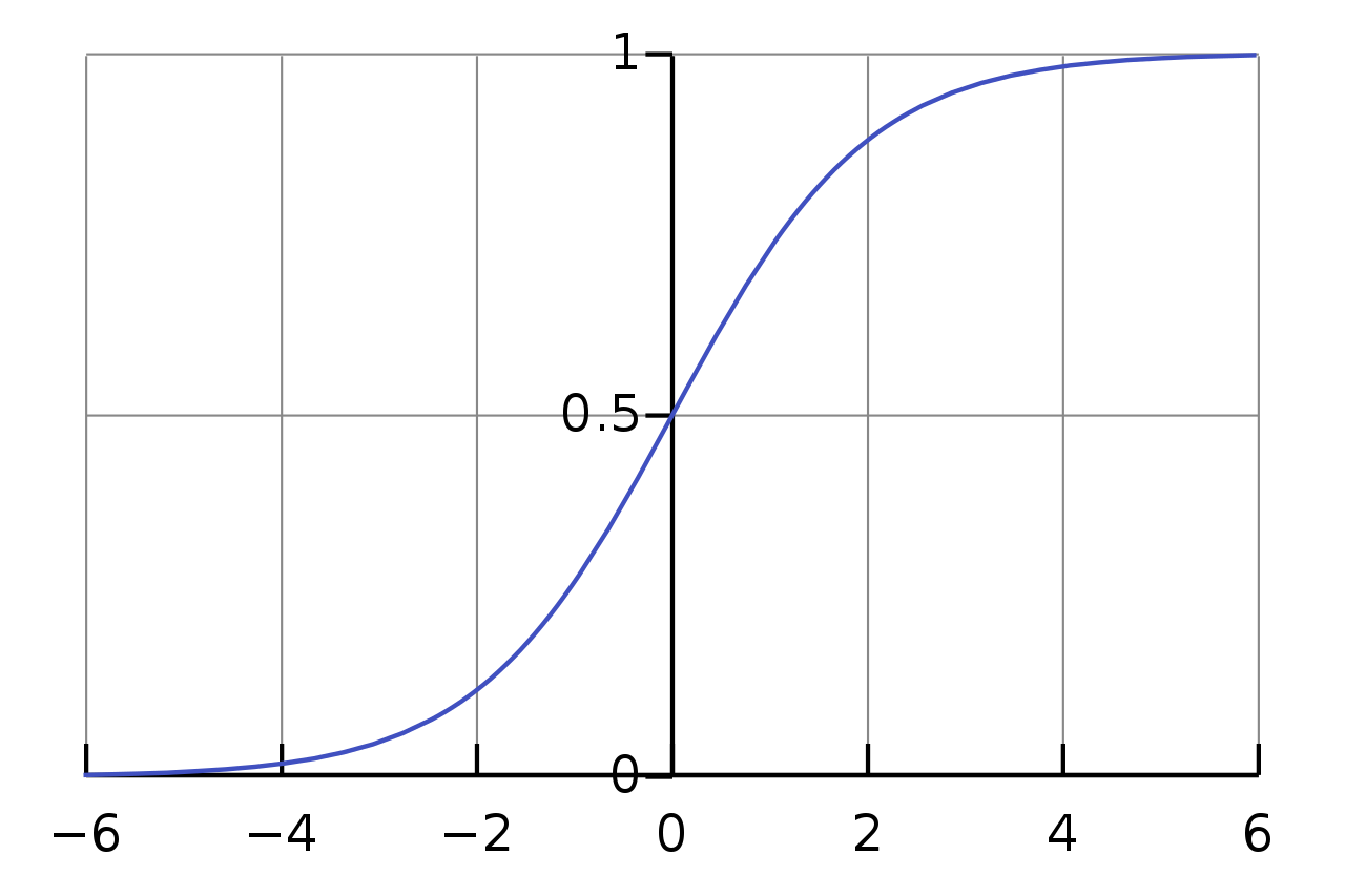 A graph of the sigmoid logistics curve, showing how it forms an 'S' shape that tends towards 1 at inputs > 6 and to 0 at inputs < -6.