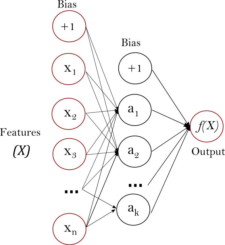 Diagram of a simple arbitrary multilayer perceptron neural network
